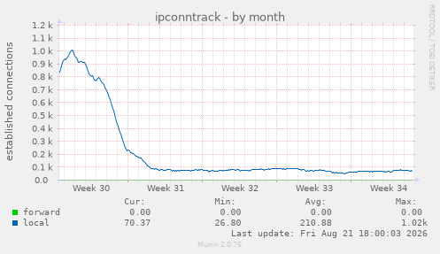 ipconntrack