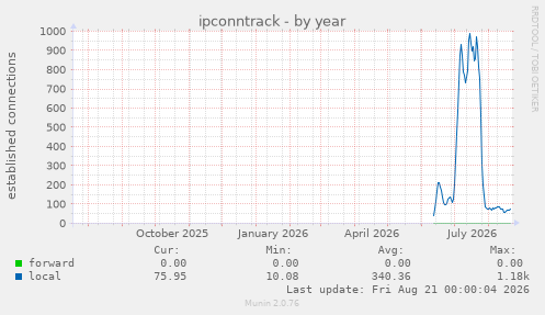 ipconntrack