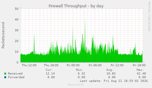 Firewall Throughput