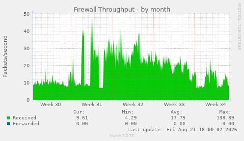 Firewall Throughput