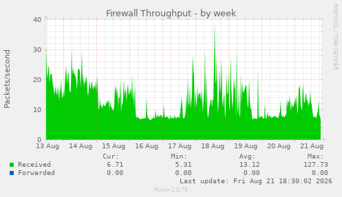 Firewall Throughput