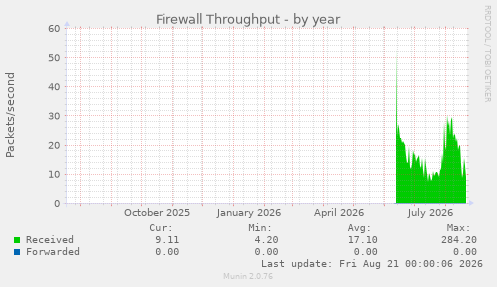 Firewall Throughput
