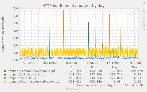 HTTP loadtime of a page