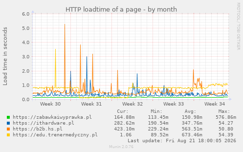HTTP loadtime of a page
