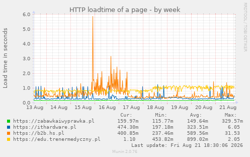 HTTP loadtime of a page
