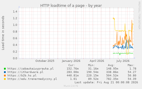 HTTP loadtime of a page