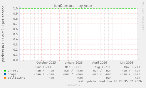 tun0 errors
