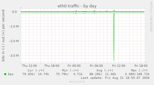 eth0 traffic