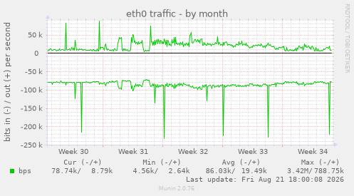 eth0 traffic