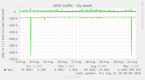 eth0 traffic