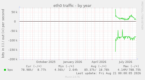 eth0 traffic