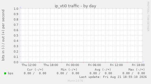ip_vti0 traffic
