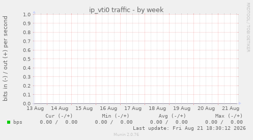 ip_vti0 traffic