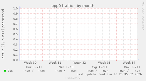 ppp0 traffic