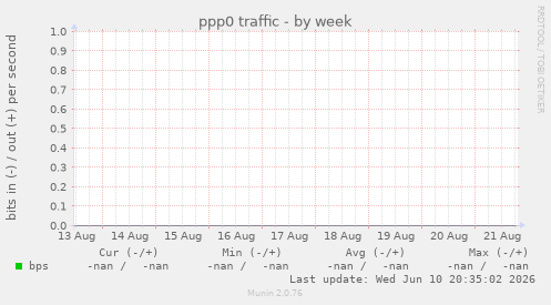 ppp0 traffic