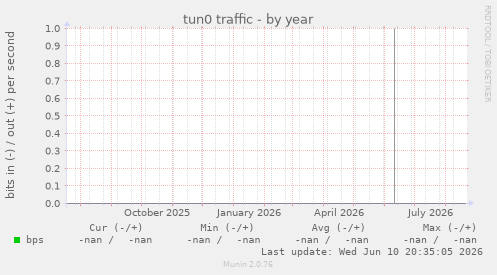tun0 traffic