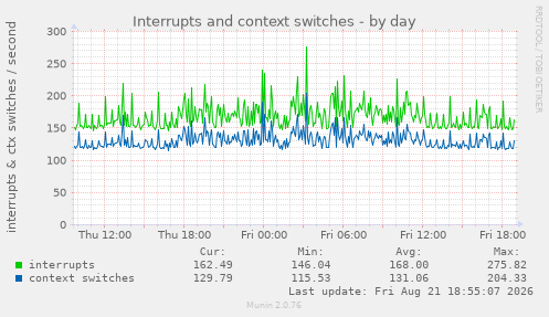 Interrupts and context switches