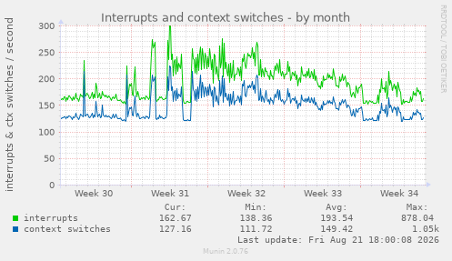 Interrupts and context switches