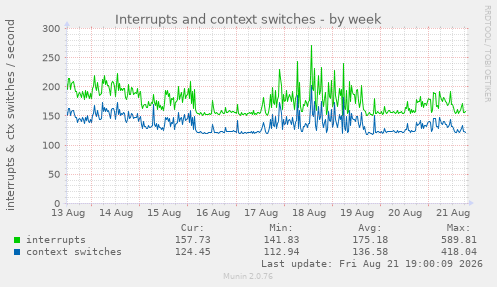 Interrupts and context switches