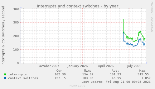Interrupts and context switches