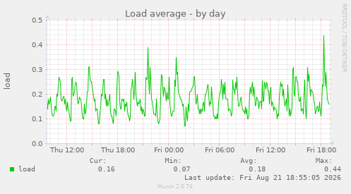 Load average