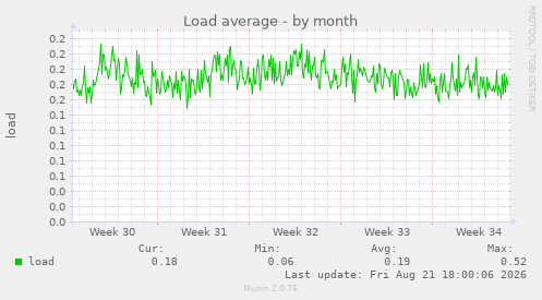 Load average