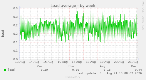 Load average