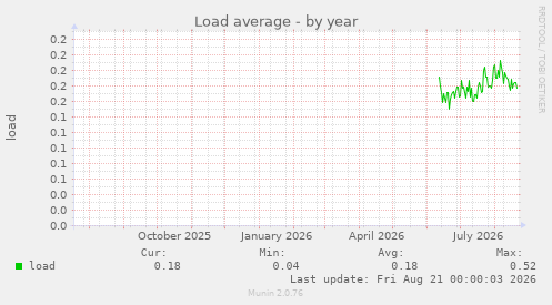 Load average