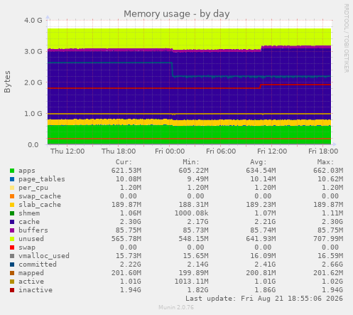 Memory usage