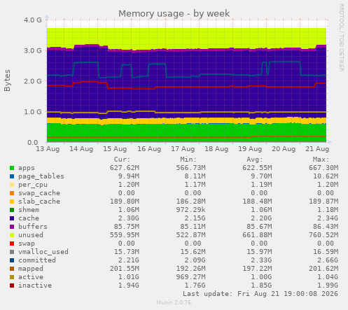 Memory usage