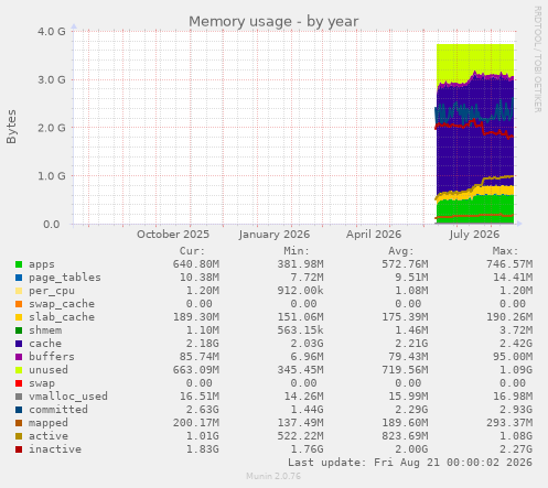 Memory usage