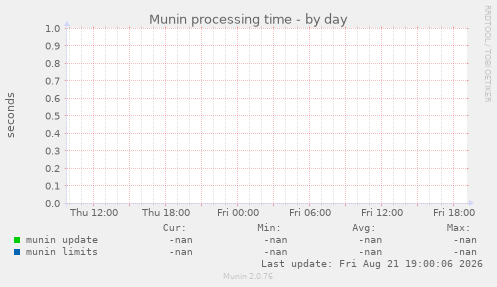 Munin processing time