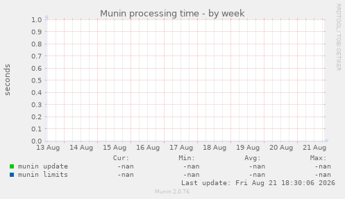 Munin processing time