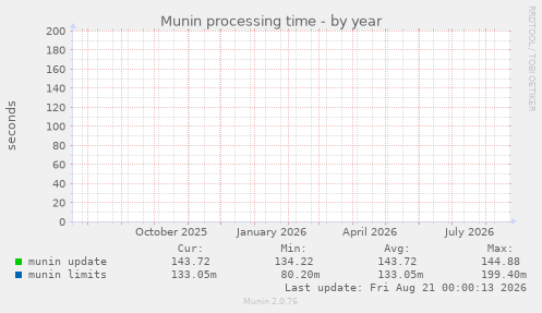 Munin processing time