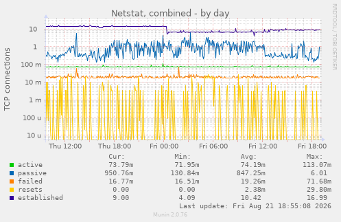 Netstat, combined