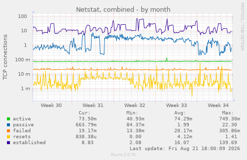Netstat, combined