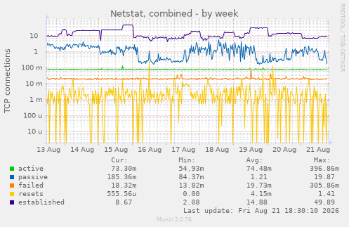 Netstat, combined