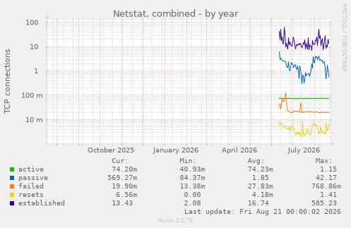 Netstat, combined