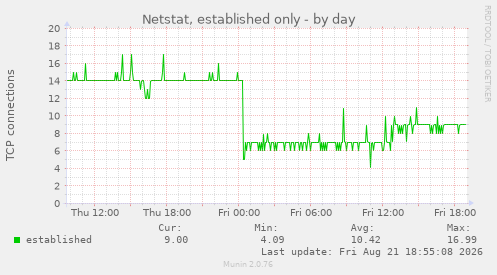 Netstat, established only