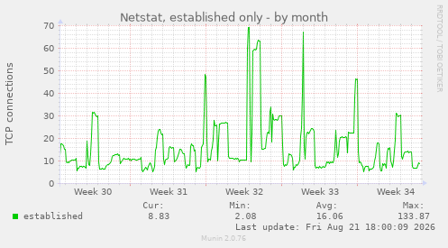 Netstat, established only
