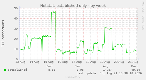 Netstat, established only