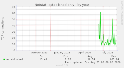 Netstat, established only