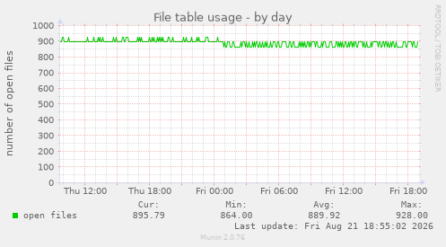 File table usage