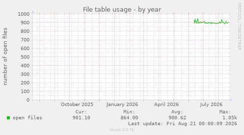 File table usage