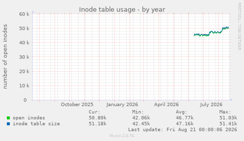 Inode table usage