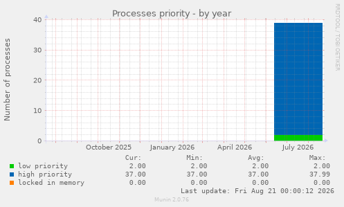 Processes priority