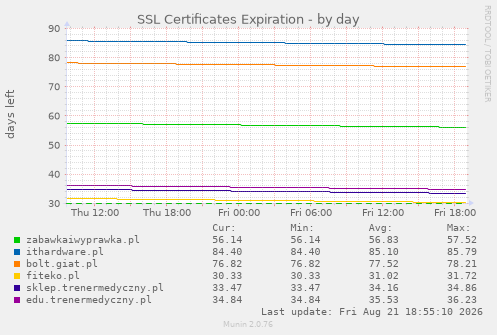 SSL Certificates Expiration