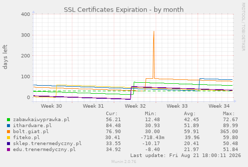 SSL Certificates Expiration
