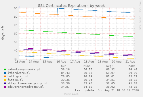 SSL Certificates Expiration