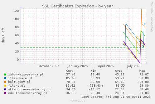 SSL Certificates Expiration